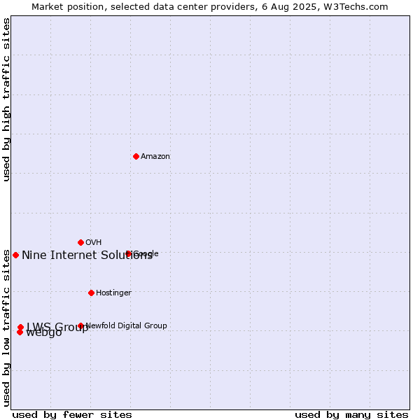 Market position of LWS Group vs. webgo vs. Nine Internet Solutions
