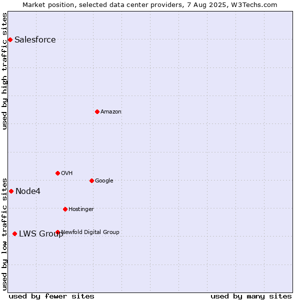 Market position of LWS Group vs. Node4 vs. Salesforce