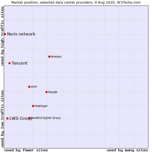 Market position of Tencent vs. LWS Group vs. Noris network