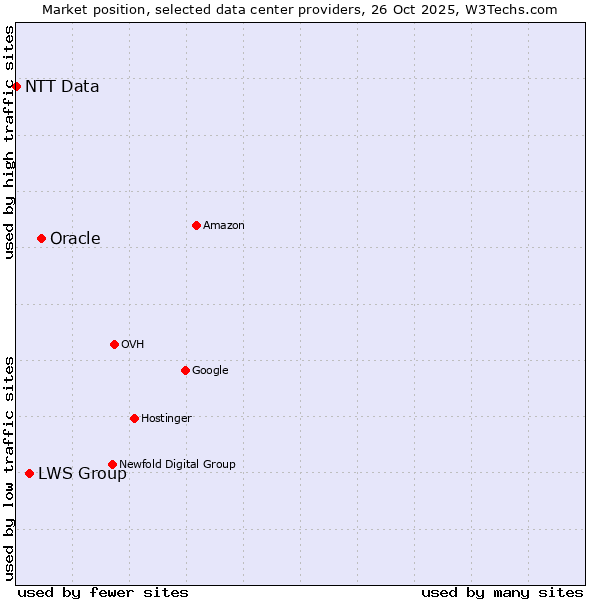 Market position of Oracle vs. LWS Group vs. NTT Data