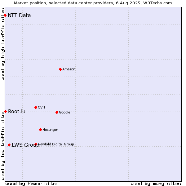 Market position of LWS Group vs. Root.lu vs. NTT Data