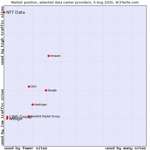 Market position of LWS Group vs. webgo vs. NTT Data