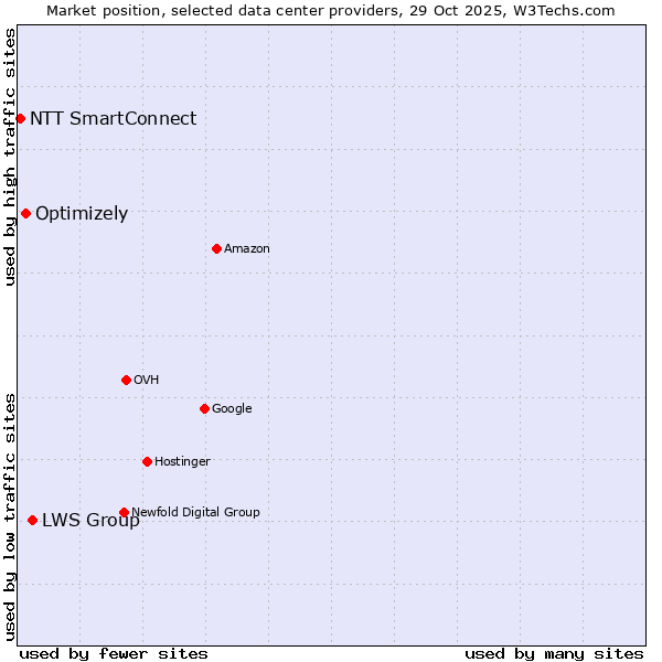 Market position of LWS Group vs. Optimizely vs. NTT SmartConnect