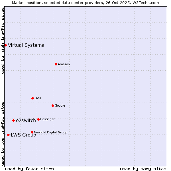 Market position of o2switch vs. LWS Group vs. Virtual Systems