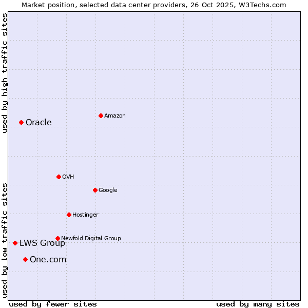 Market position of One.com vs. Oracle vs. LWS Group