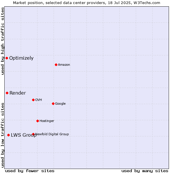 Market position of LWS Group vs. Render vs. Optimizely