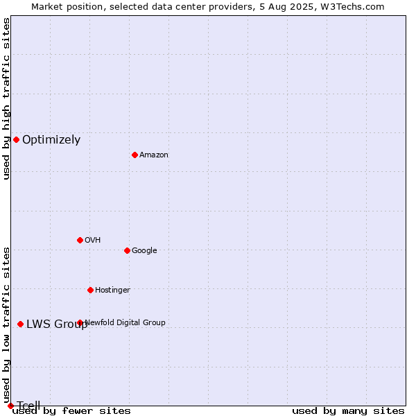 Market position of LWS Group vs. Optimizely vs. Tcell