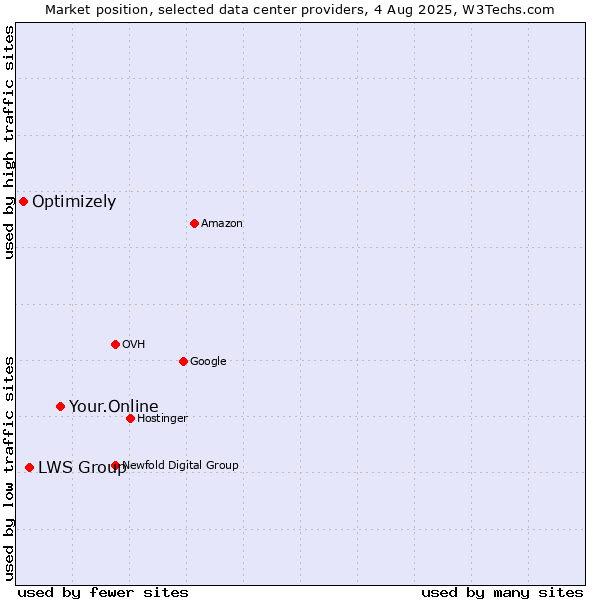 Market position of Your.Online vs. LWS Group vs. Optimizely