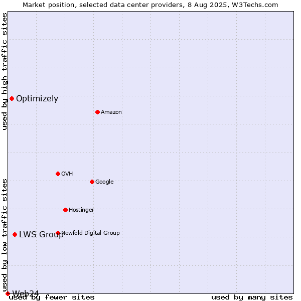 Market position of LWS Group vs. Optimizely vs. Web24