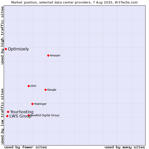 Market position of Yourhosting vs. LWS Group vs. Optimizely