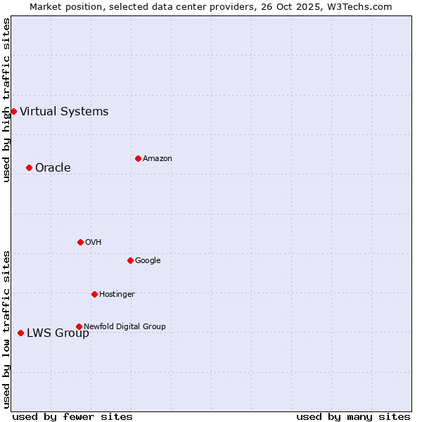 Market position of Oracle vs. LWS Group vs. Virtual Systems