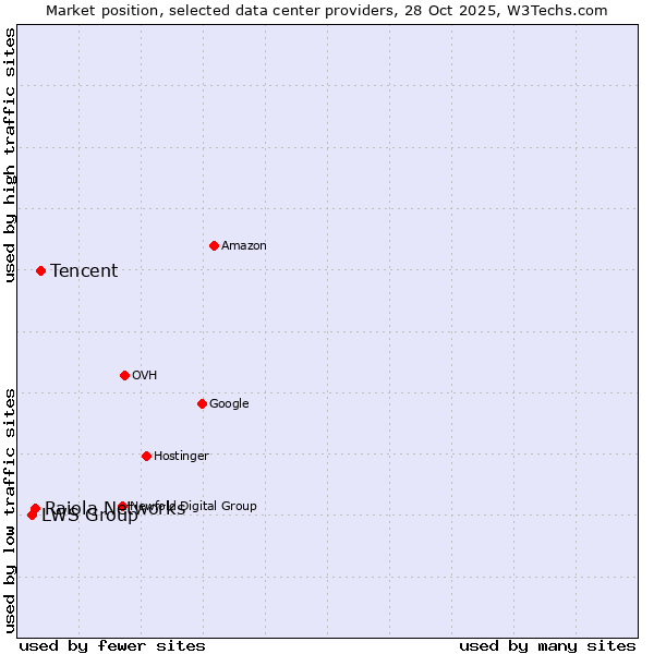 Market position of Tencent vs. Raiola Networks vs. LWS Group