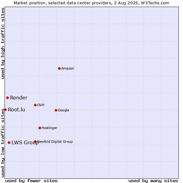 Market position of LWS Group vs. Render vs. Root.lu