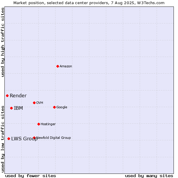 Market position of IBM vs. LWS Group vs. Render