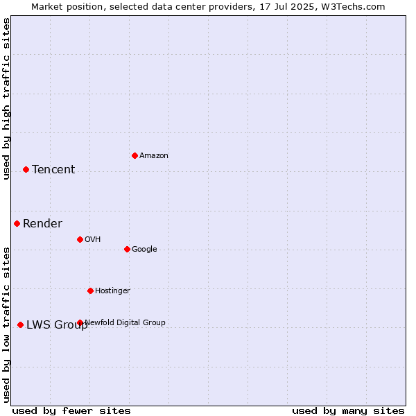 Market position of Tencent vs. LWS Group vs. Render