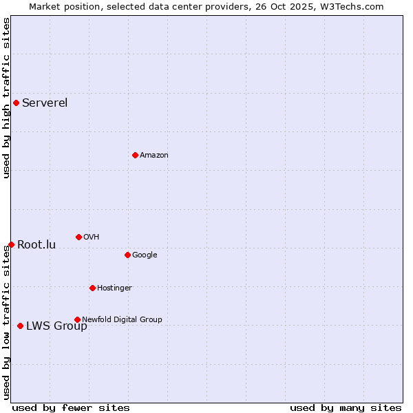 Market position of LWS Group vs. Serverel vs. Root.lu