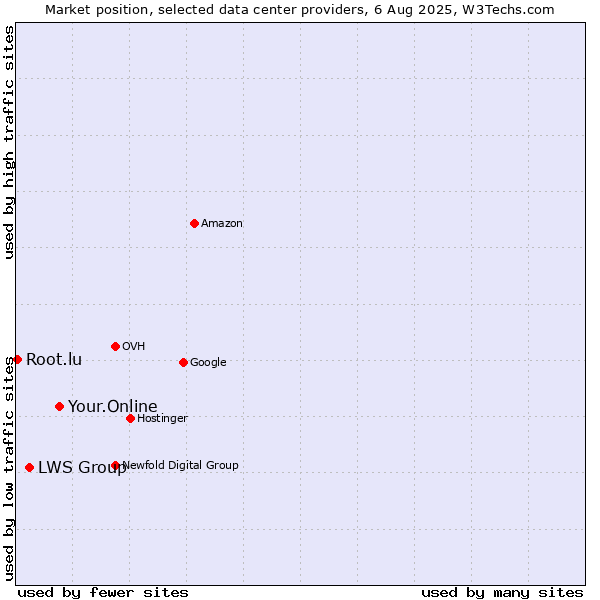 Market position of Your.Online vs. LWS Group vs. Root.lu