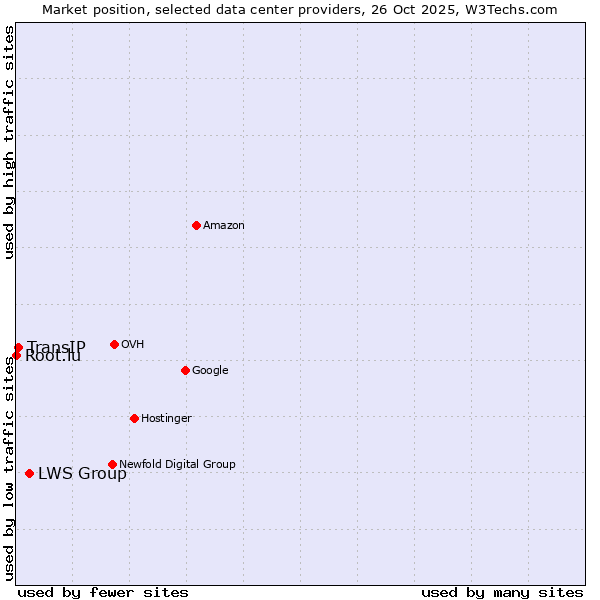 Market position of LWS Group vs. TransIP vs. Root.lu