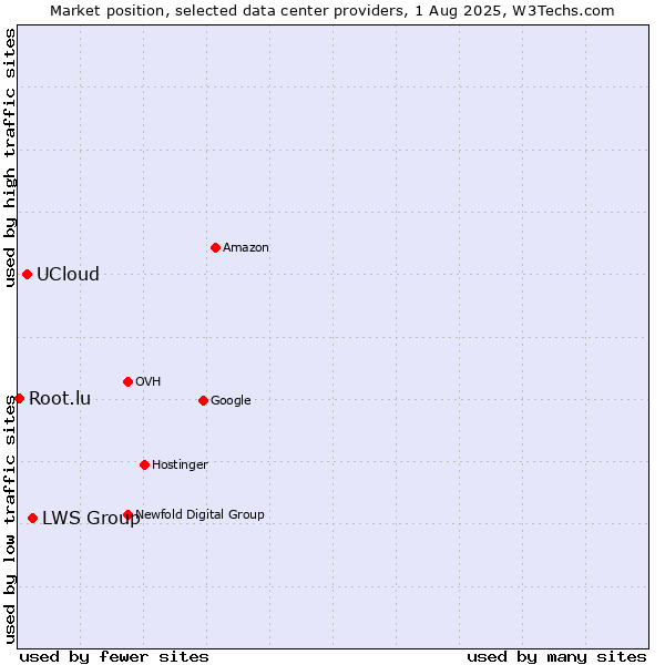 Market position of LWS Group vs. UCloud vs. Root.lu