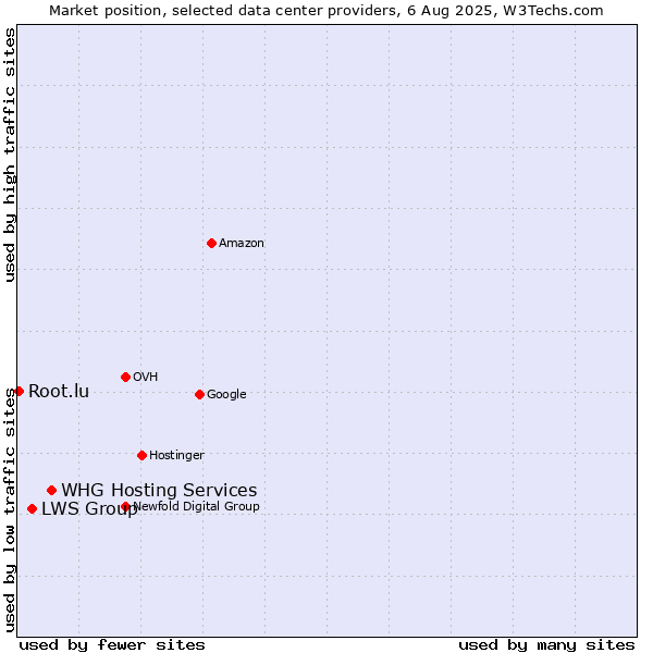 Market position of WHG Hosting Services vs. LWS Group vs. Root.lu