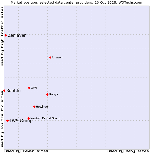 Market position of LWS Group vs. Zenlayer vs. Root.lu