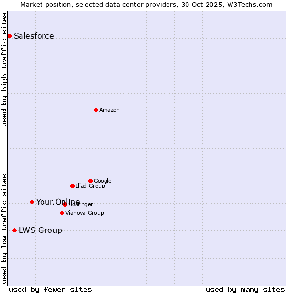 Market position of Your.Online vs. LWS Group vs. Salesforce