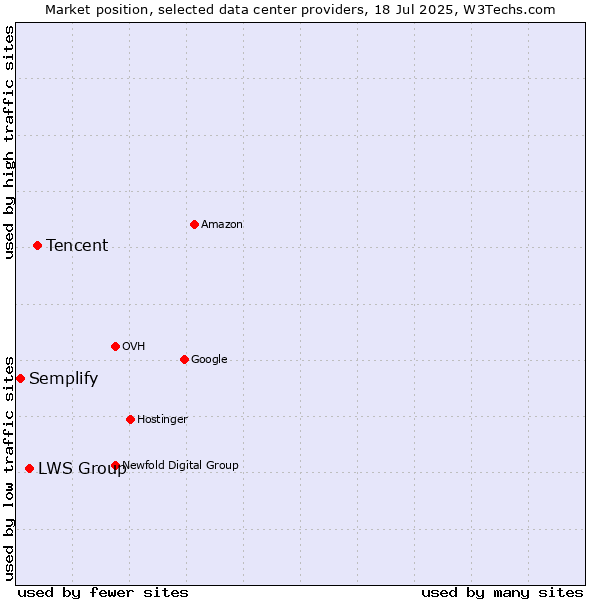 Market position of Tencent vs. LWS Group vs. Semplify