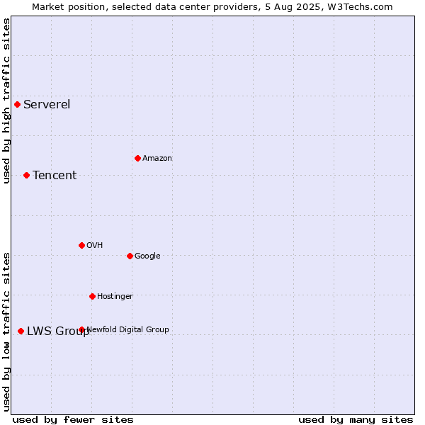 Market position of Tencent vs. LWS Group vs. Serverel
