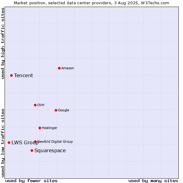 Market position of Squarespace vs. Tencent vs. LWS Group