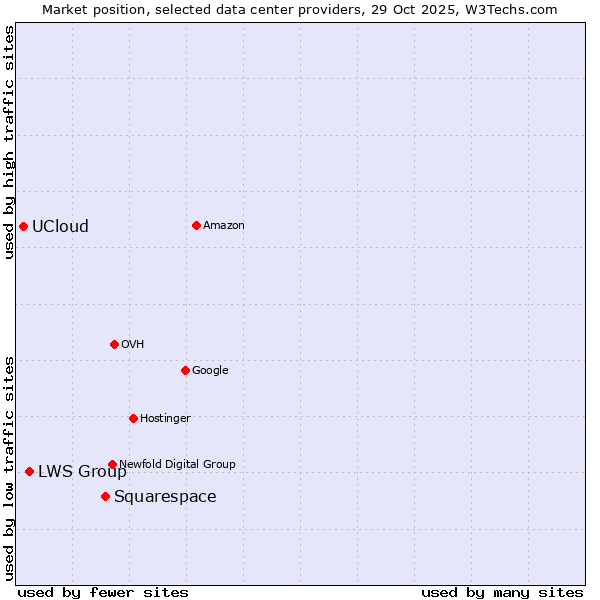 Market position of Squarespace vs. LWS Group vs. UCloud
