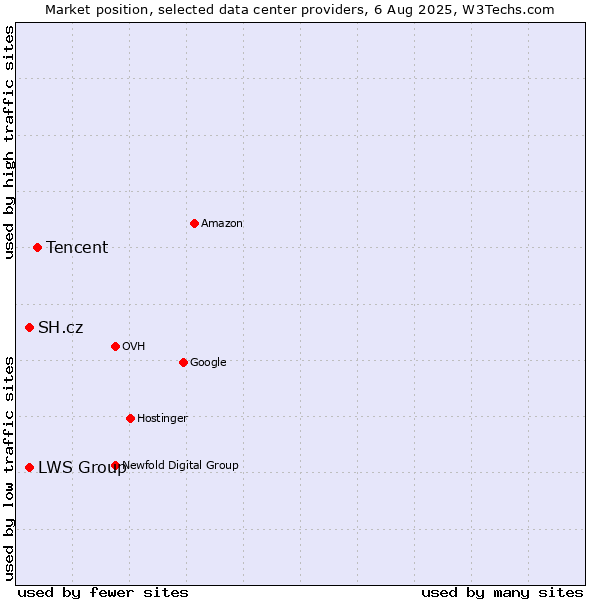 Market position of Tencent vs. LWS Group vs. SH.cz