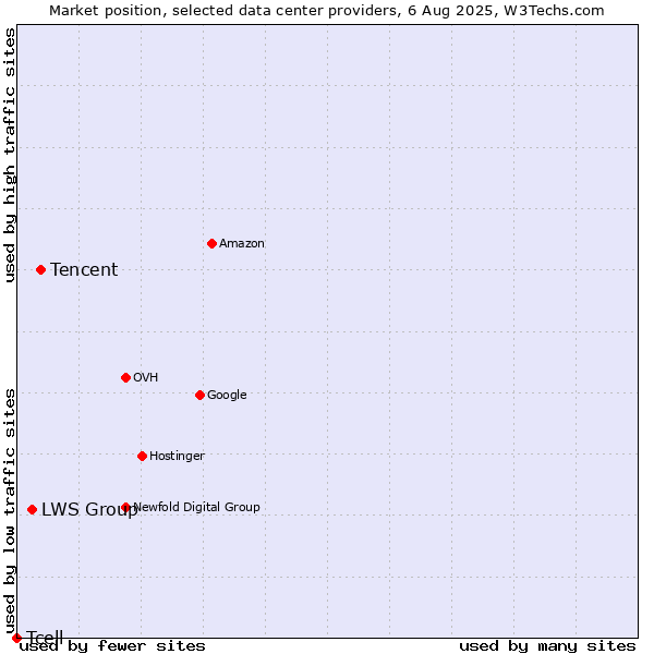 Market position of Tencent vs. LWS Group vs. Tcell