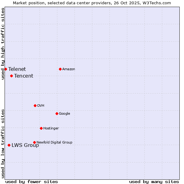 Market position of Tencent vs. LWS Group vs. Telenet