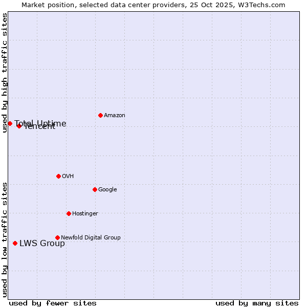 Market position of Tencent vs. LWS Group vs. Total Uptime