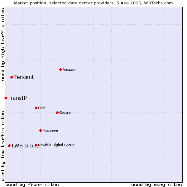 Market position of Tencent vs. LWS Group vs. TransIP