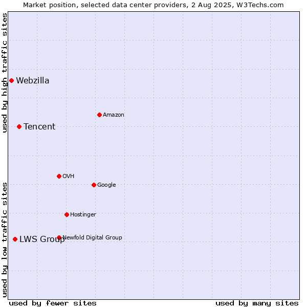 Market position of Tencent vs. LWS Group vs. Webzilla