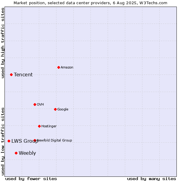 Market position of Weebly vs. Tencent vs. LWS Group