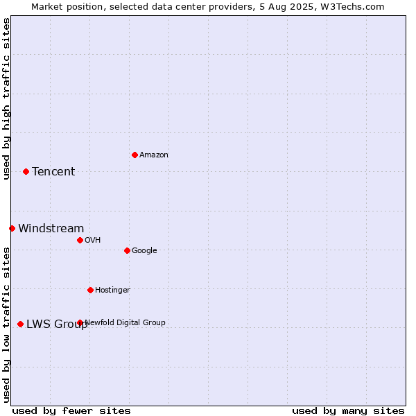 Market position of Tencent vs. LWS Group vs. Windstream