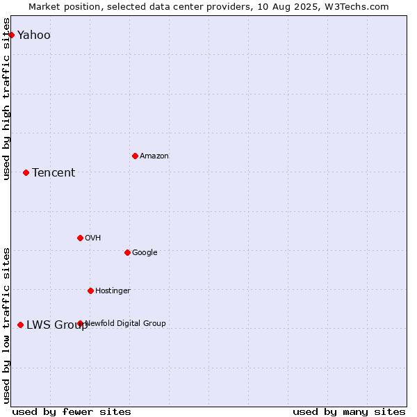 Market position of Tencent vs. LWS Group vs. Yahoo