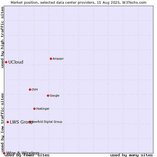 Market position of LWS Group vs. UCloud vs. Wire & Wireless