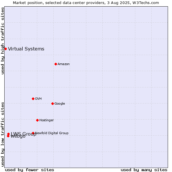 Market position of LWS Group vs. webgo vs. Virtual Systems