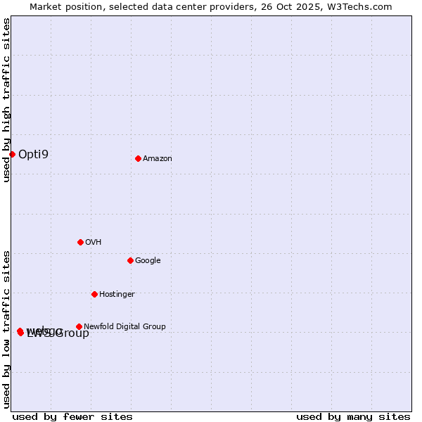 Market position of LWS Group vs. webgo vs. Opti9