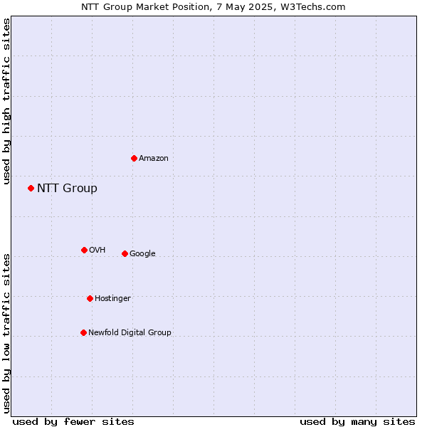 Market position of NTT Group