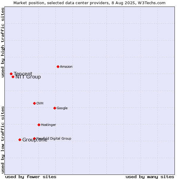 Market position of Group.one vs. NTT Group vs. Tencent