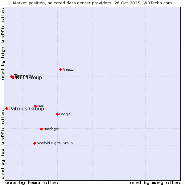 Market position of NTT Group vs. Tencent vs. Patmos Group