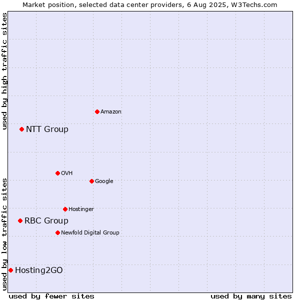 Market position of NTT Group vs. RBC Group vs. Hosting2GO