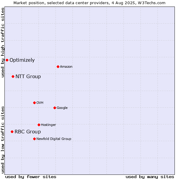 Market position of NTT Group vs. RBC Group vs. Optimizely
