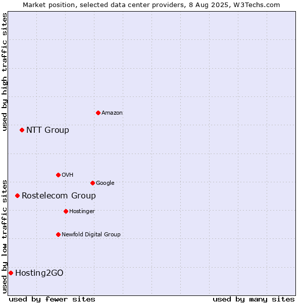 Market position of NTT Group vs. Rostelecom Group vs. Hosting2GO