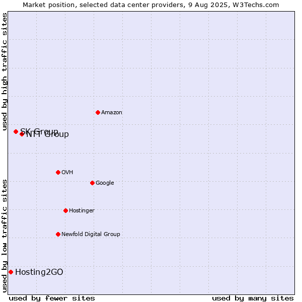 Market position of NTT Group vs. SK Group vs. Hosting2GO