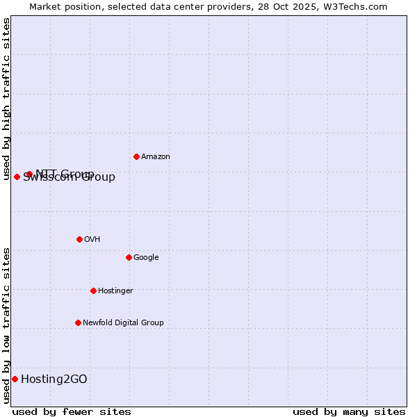 Market position of NTT Group vs. Swisscom Group vs. Hosting2GO